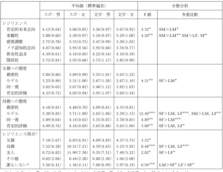 表 3 各変数の学部×性の 4 グループ別の平均値と分散分析の結果 平均値（標準偏差) 分散分析 スポ・男 スポ・女 文学・男 文学・女 F 値 多重比較 レジリエンス 肯定的未来志向 4.13(0.64) 3.86(0.85) 3.56(0.97) 3.67(0.92) 3.52 SM＞LM 楽観性 3.88(0.60) 3.30(0.97) 3.24(0.97) 3.29(1.08) 4.20 SM＞LM SM＞LF, SF 感情調整 3.75(0.78) 3.55(0.75) 3.47(