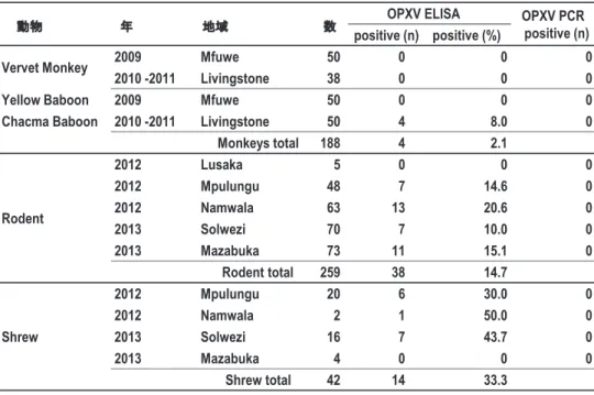 図 2   ワクシニアウイルスを抗原とした ELISA を用いて OPXV に対する IgG 抗体価を測定した結果と OPXV に保存されている OPXV  rpo18 遺伝子をターゲットとした Real-time PCR 法による結果のまとめ（参照文献 27 の Table 1 を改変）