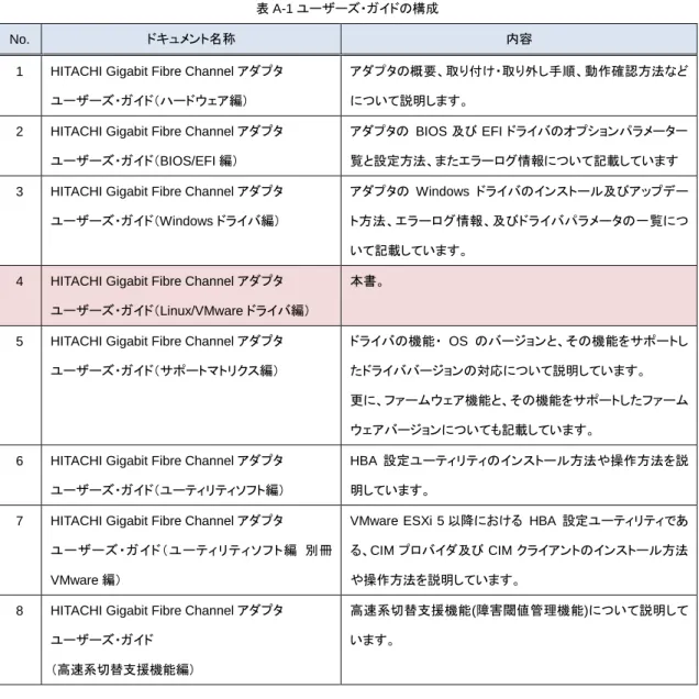 表 A-1 ユーザーズ・ガイドの構成 