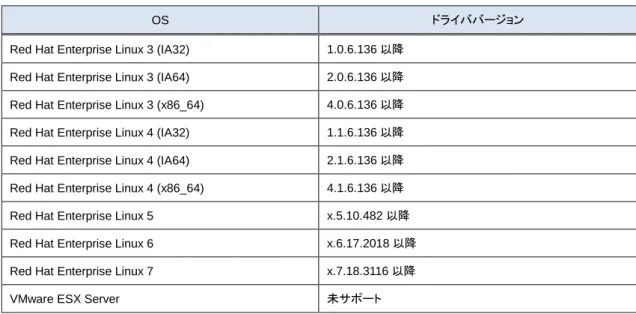 表  A-2 Tape Library と接続するときのドライババージョン 