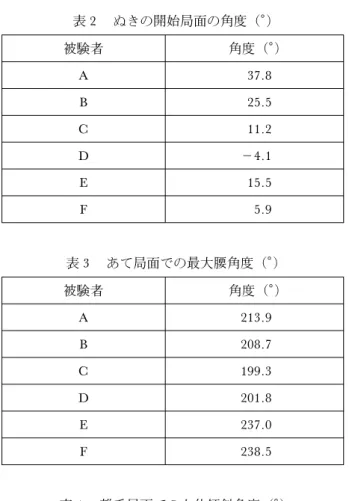 表 2 ぬきの開始局面の角度（° ) 被験者 角度（°) A 37.8 B 25.5 C 11.2 D －4.1 E 15.5 F 5.9 表 3 あて局面での最大腰角度（°) 被験者 角度（°) A 213.9 B 208.7 C 199.3 D 201.8 E 237.0 F 238.5 表 4 離手局面での上体傾斜角度（°) 被験者 角度（°) A 33.0 B 41.0 C 44.1 D 48.3 E 55.8 F 55.1 図 5 被験者 A と被験者 E の比較図車輪では225.8°±17.0°
