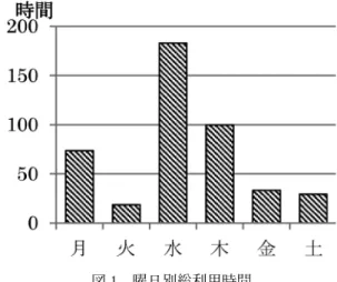 図 1 曜日別総利用時間ControlSet¥Services¥LanManWorkstation¥Parameters］``DNSNameResolutionRequired''＝dword00000000``DomainCompatibilityMode''＝dword:00000001また，学生がクライアント機に勝手なプログラムをインストールしたり，たまたまダウンロードしてしまった不用意なプログラムから学生の環境を守るためには，起動可能なプログラムを制限している．Windowsシステム領域のプログラム