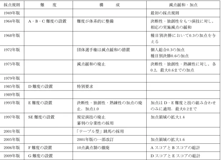表 1 採点規則の主な改正点 採点規則 難 度 構 成 減点緩和・加点 1949年版 最初の採点規則 1964年版 A・B・C 難度の設置 難度が体系的に整備 決断性・独創性をもつ演技に対し， 相応の実施減点の緩和 1968年版 種目別決勝において0.3の加点を与 える 1972年版 団体選手権は減点緩和の措置 個人総合0.3の加点 種目別決勝0.6の加点 1975年版 減点緩和の廃止 決断性・独創性・熟練性に対し，各 0.2，最大0.6までの加点 1979年版 1985年版 D 難度の設置 特別要求 19