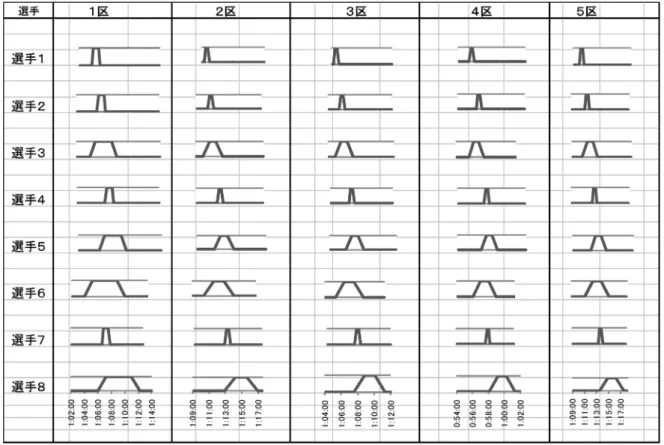 図 3 目標タイムの分布 g(t)と合計タイムの分布 f(t) から目標を達成する確率の計算のイメージ 表 1 選手の各区間でのタイムの予想値（最短，最頻，最長タイムの予想) 1 区 2 区 3 区 4 区 5 区 最短 最頻 最長 最短 最頻 最長 最短 最頻 最長 最短 最頻 最長 最短 最頻 最長 選手 1 1:03:42 1:03:57 1:04:42 1:04:57 1:09:20 1:09:36 1:09:52 1:10:08 1:04:15 1:04:30 1:04:45 1:05:00 0: