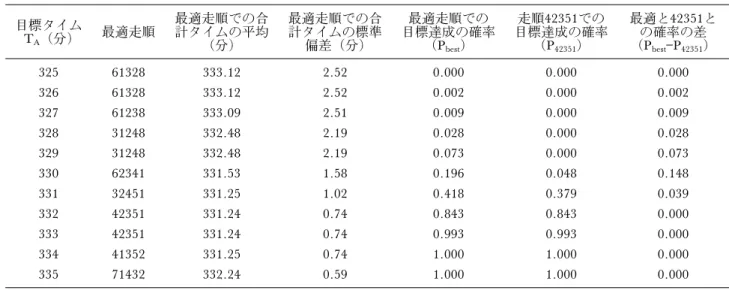 表 2 目標タイムおける最適走順の例と合計タイムならびに目標達成の確率 目標タイム T A （分) 最適走順 最適走順での合計タイムの平均 (分) 最適走順での合計タイムの標準偏差（分) 最適走順での 目標達成の確率(P best ) 走順42351での 目標達成の確率(P42351) 最適と42351との確率の差(PbestP42351) 325 61328 333.12 2.52 0.000 0.000 0.000 326 61328 333.12 2.52 0.002 0.000 0.002 327