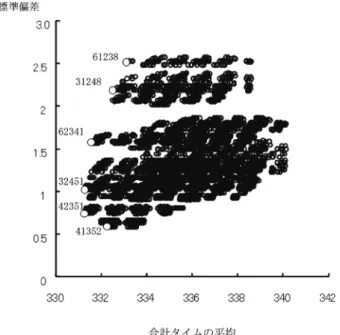 図 7 合計タイムの平均と標準偏差の関係 また，計算上最適な走順を厳密に求めるのではなく，合計タイムの平均と標準偏差のみを評価指標として，ある程度の絞り込みをすることも有用であるかもしれない．現実的には他の多くの要因が絡むため複雑な状況ではあるが，あえて合計タイムの平均と標準偏差のみに着目し，以下のように散布図として表現することで，絞り込みが簡易にできると思われる．例として，今回の6720通りの異なる走順について，合計タイムの平均と標準偏差の関係を図7に散布図として示している．標準偏差は概ね0.5～0.25