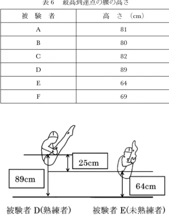 表 6 最高到達点の腰の高さ 被 験 者 高 さ （cm) A 81 B 80 C 82 D 89 E 64 F 69 図 6 空中局面の腰の最高到達点における被験者 D と被験者 E の比較ている．肩角度が小さいことにより上体を倒立位方向へ移行することが出来ず，次の空中局面である宙返りの高さを十分に得ることができないと考えられる．一方，熟練者である被験者Aは離手を行うための準備局面である支持後ろ振りにおいて肩の前後の振り幅を大きくし，離手局面では肩角度を大きく広げ，上体を倒立位方向へ移行しながら離手を行っ