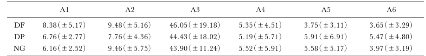 表 2 各サーフェイスのエリア別荷重値（kg) A1 A2 A3 A4 A5 A6 DF 8.38(±5.17) 9.48(±5.16) 46.05(±19.18) 5.35(±4.51) 3.75(±3.11) 3.65(±3.29) DP 6.76(±2.77) 7.76(±4.36) 44.43(±18.02) 5.19(±5.71) 5.91(±6.91) 5.47(±4.80) NG 6.16(±2.52) 9.46(±5.75) 43.90(±11.24) 5.52(±5.91) 5.58(±5
