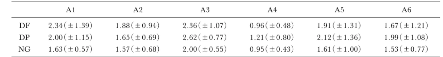 表 3 各サーフェイスのエリア別ピーク圧力（kg/cm 2 ) A1 A2 A3 A4 A5 A6 DF 2.34(±1.39) 1.88(±0.94) 2.36(±1.07) 0.96(±0.48) 1.91(±1.31) 1.67(±1.21) DP 2.00(±1.15) 1.65(±0.69) 2.62(±0.77) 1.21(±0.80) 2.12(±1.36) 1.99(±1.08) NG 1.63(±0.57) 1.57(±0.68) 2.00(±0.55) 0.95(±0.43) 1.61(