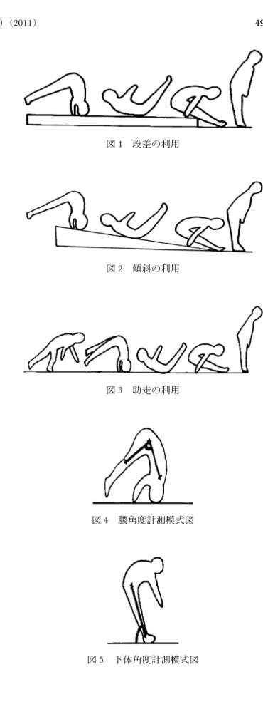 図 1 段差の利用 図 2 傾斜の利用 図 3 助走の利用 図 4 腰角度計測模式図 図 5 下体角度計測模式図何ですか．2)実験本研究では，◯段差の利用◯傾斜の利用◯助走の利用という伸膝前転の習得に向けた場の工夫を練習課題とし，その練習課題を与えることをここでは指導法と定義づけ，実験を行った．実験では，被験者の手首点（尺骨茎状突起）・肩点（肩峰）・膝点（腓骨頭）・足首点（腓骨外果）にテープを添付し，腸骨上稜で交差するラインの入ったスパッツを着用してもらい，横方向からデジタルビデオカメラ（CASIO社