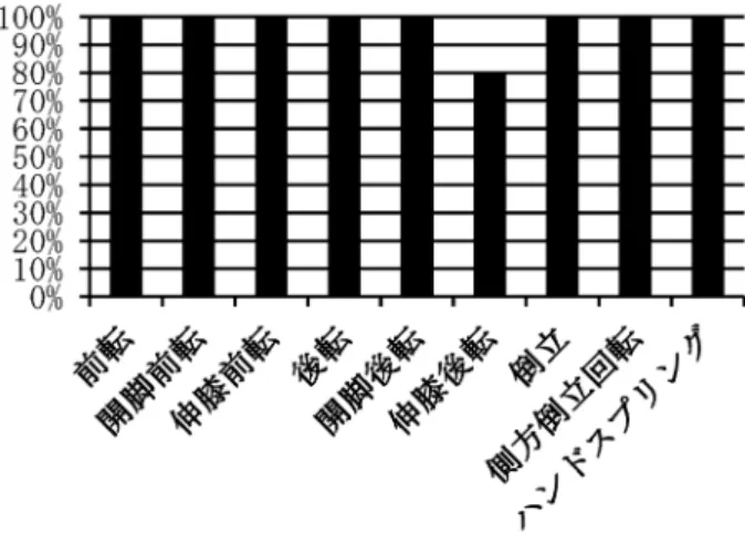 図 6 マット運動の授業の中で，5・6 年生に最近 3 年 間で指導した技［小学校］ 図 7 マット運動の授業の中で，指導しにくい技［小 学校］ 図 8 マット運動の授業の中で，最近 3 年間で指導した技［中学校］図9マット運動の授業の中で，指導しにくい技［中学校］.結果及び考察1)器械運動の授業内容に関するアンケート調査小学校伸膝前転は，6割以上の学校で指導されていたが，ハンドスプリングと共に指導しにくい技として最も多く挙げられていた（図6，図7）．小学校において伸膝前転が指導しにくい技の1位となっ