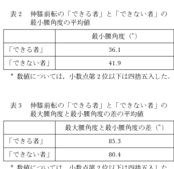 図 10 マット運動の授業の中で，最近 3 年間で指導 した技［高校］ 図 11 マ ッ ト 運 動 の 授 業 の 中 で ， 指 導 し に く い 技 ［高校］ 表 1 伸膝前転の「できる者」と「できない者」の 体力データーの平均値 長座体前屈 (cm) 上体起こし(回) ｢できる者｣ 52.4 31.8 ｢できない者｣ 51.4 30.3 数値については，小数点第 2 位以下は四捨五入した． 表 2 伸膝前転の「できる者」と「できない者」の最小腰角度の平均値最小腰角度（°)「できる者」36.1「で