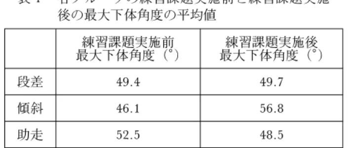 表 4 各グループの練習課題実施前と練習課題実施 後の最大下体角度の平均値 練習課題実施前 最大下体角度（°) 練習課題実施後 最大下体角度（°) 段差 49.4 49.7 傾斜 46.1 56.8 助走 52.5 48.5 数値については，小数点第 2 位以下は四捨五入した． 段差の利用を実施したグループでは大きな変化は みられなかった（表 4） ． 助走の利用を実施したグループでは最大下体角度 が小さくなっていた（表 4 ）．これは，練習課題実 施前より立ち上がれなくなってしまっているという ことであ
