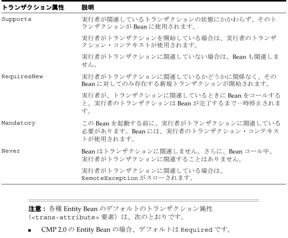 表 表表表 7-1 トランザクション属性（続き）トランザクション属性（続き） トランザクション属性（続き）トランザクション属性（続き） トランザクション属性トランザクション属性トランザクション属性トランザクション属性 説明説明説明説明