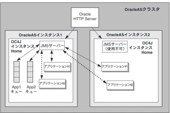 図 3-3 OracleAS の専用 の専用 の専用 の専用 JMS サーバー サーバー サーバー サーバー