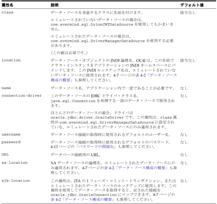 表 4-4 に示す data-source の属性の他に、data-source には property サブノードを追加 することもできます。これらのサブノードは、データ・ソース・オブジェクトの汎用プロパ ティの構成に使用されます（ JavaBeans の規則に従います）。property ノードには name およ び value 属性があり、データ・ソースの Bean プロパティの名前と値を指定するために使用さ れます。 OC4J のデータ・ソースの属性はすべて、インフラストラクチャ・データベースにも