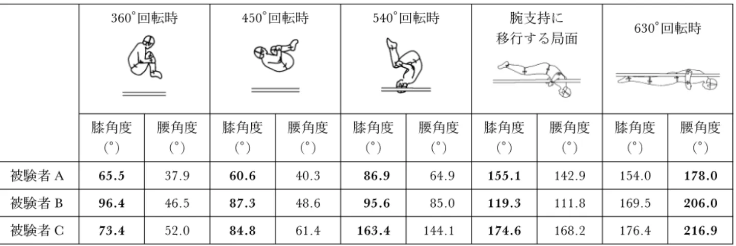 表 6 被験者 A・B・C の360° 回転時から90° ごとの腰角度と膝角度 360° 回転時 450° 回転時 540° 回転時 腕支持に 移行する局面 630° 回転時 膝角度 （°) 腰角度（°) 膝角度（°) 腰角度（°) 膝角度（°) 腰角度（°) 膝角度（°) 腰角度（°) 膝角度（°) 腰角度（°) 被験者 A 65.5 37.9 60.6 40.3 86.9 64.9 155.1 142.9 154.0 178.0 被験者 B 96.4 46.5 87.3 48.6 95.6 85.0 1