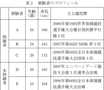 表 2 被験者のプロフィール 被験者 年齢 （歳) 身長 （cm) 主な競技歴 熟練 者 A 26 166 2006年第39回世界体操競技選手権大会種目別決勝平行棒2位 B 24 165 2007年第46回 NHK 杯 2 位 C 20 172 2006年第60回全日本体操競 技選手権大会団体 3 位 未熟 練者 D 20 165 2007年ユニバーシアード競技大会第2次選考会出場 E 23 164 2006年第60回全日本体操競 技選手権大会出場また，「ドミトリェンコ」が発表されてから間もないため，「ドミ
