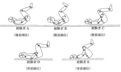 図 2 離手時の頭位 図 3 かかえ込み姿勢になった局面たときの上体傾斜角度について宙返り局面における頭位について宙返り局面から腕支持に移行する局面について「熟練者」と「未熟練者」の被験者間の特徴をまとめ，上記の3つについて，モルフォロギー的観点から，特にマイネルの運動質のカテゴリーの中から「運動構造」「運動伝導」「運動流動」「運動の先取り｣6)に着目して比較考察を行った．.結果および考察1)離手時の頭位ならびにかかえ込み姿勢になったときの上体傾斜角度について離手時は，腕支持前振りから後方かかえ込