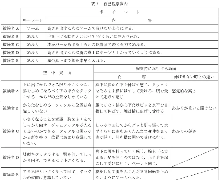 表 3 自己観察報告 ポ イ ン ト キーワード 内 容 被験者 A アーム 高さを出すためにアームで負けないようにする． 被験者 B あふり 手を下げる動きと合わせて45° くらいにあふり込む． 被験者 C あふり 膝がバーから出るくらいの位置まで鋭く全力であふる． 被験者 D あふり 高さを出すために胸の真上にポーンと上がっていくように放る． 被験者 E あふり 頭の真上まで膝を素早く入れる． 空 中 局 面 腕支持に移行する局面 内 容 伸ばせない時との違い 被験者 A 上に出てからできる限り小さくな
