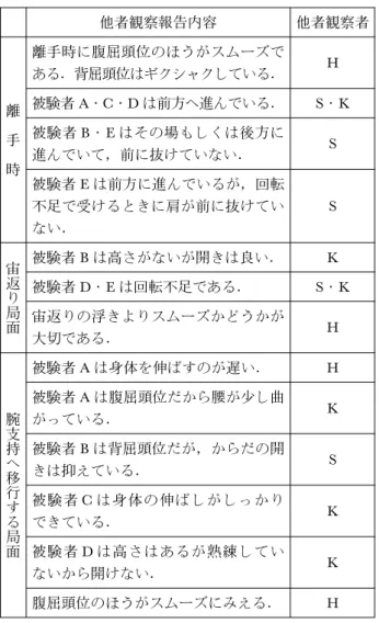 表 4 男子体操競技一種公認審判免許有資格者 3 名 による他者観察報告 他者観察報告内容 他者観察者 離 手 時 離手時に腹屈頭位のほうがスムーズである．背屈頭位はギクシャクしている． H被験者A・C・Dは前方へ進んでいる． S・K被験者B・Eはその場もしくは後方に進んでいて，前に抜けていない．S 被験者 E は前方に進んでいるが，回転 不足で受けるときに肩が前に抜けてい ない． S 宙返 り局 面 被験者 B は高さがないが開きは良い． K被験者D・Eは回転不足である． S・K 宙返りの浮きよりスムーズ