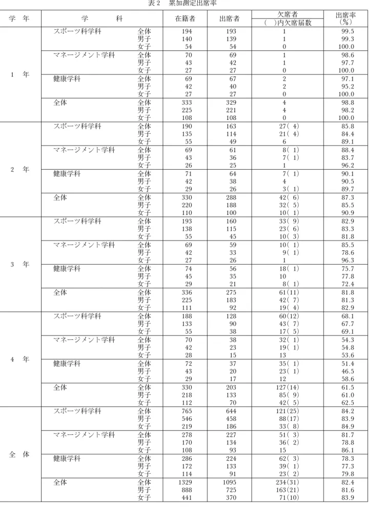 表 2 累加測定出席率 学 年 学 科 在籍者 出席者 欠席者 （ )内欠席届数 出席率（) 1 年 スポーツ科学科 全体 194 193 1 99.5男子140139199.3女子54540100.0マネージメント学科全体7069198.6男子4342197.7女子27270100.0 健康学科 全体 69 67 2 97.1 男子 42 40 2 95.2 女子 27 27 0 100.0 全体 全体 333 329 4 98.8 男子 225 221 4 98.2 女子 108 108 0 100.