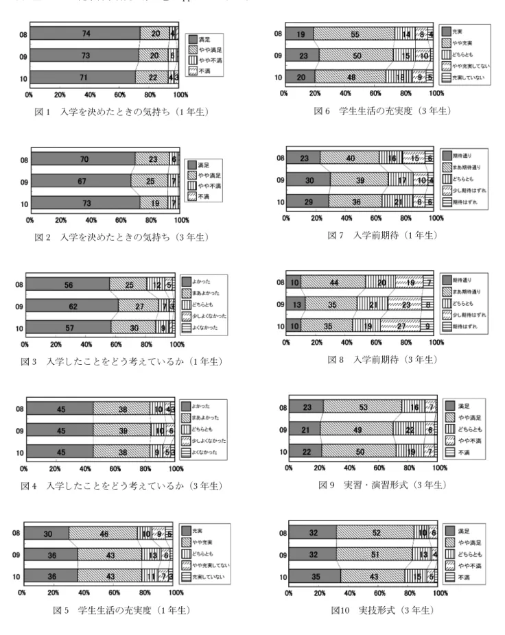 図 1 入学を決めたときの気持ち（1 年生) 図 2 入学を決めたときの気持ち（3 年生) 図 3 入学したことをどう考えているか（1 年生) 図 4 入学したことをどう考えているか（3 年生) 図 5 学生生活の充実度（1 年生) 図 6 学生生活の充実度（3 年生)図7入学前期待（1年生)図8入学前期待（3年生)図9実習・演習形式（3年生)図10実技形式（3年生) しているが（図9, 10 ），「講義形式」に関しては 「満足」8，「やや満足」が36と過半数には及ば ず改善が求められる（図11）．また