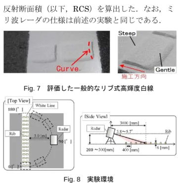 Fig. 9 に Twin Rib の反射特性を示す．横軸は Fig. 8 左図に示す角度，縦軸は RCS を示す．レー ダの設置高を 3 仕様として各計測値をプロットし た． RCS のパターンが非対称であることが確認で きる．これは Fig