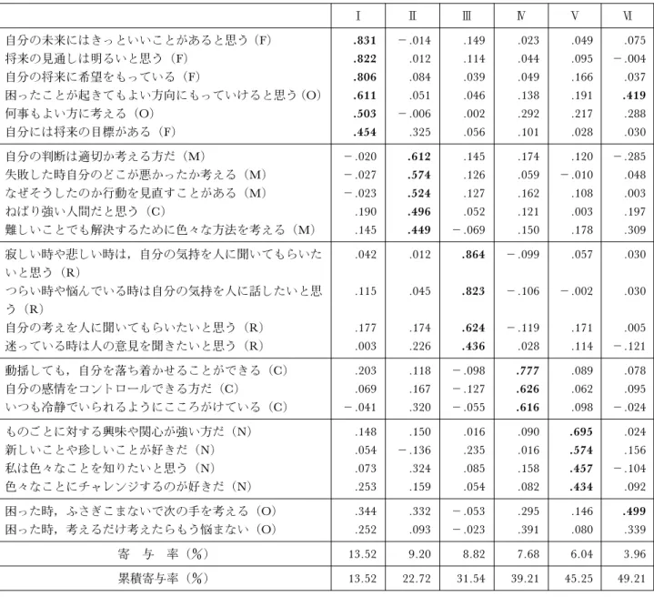 表 1 レジリエンスの24項目の因子分結果       自分の未来にはきっといいことがあると思う (F) .831 －.014 .149 .023 .049 .075 将来の見通しは明るいと思う（F) .822 .012 .114 .044 .095 －.004 自分の将来に希望をもっている（F) .806 .084 .039 .049 .166 .037 困ったことが起きてもよい方向にもっていけると思う（O) .611 .051 .046 .138 .191 .419 何事もよい方に考える（O