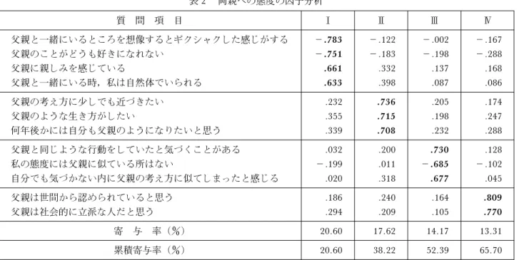 表 2 両親への態度の因子分析 質 問 項 目     父親と一緒にいるところを想像するとギクシャクした感じがする －.783 －.122 －.002 －.167 父親のことがどうも好きになれない －.751 －.183 －.198 －.288 父親に親しみを感じている .661 .332 .137 .168 父親と一緒にいる時，私は自然体でいられる .633 .398 .087 .086 父親の考え方に少しでも近づきたい .232 .736 .205 .174 父親のような生き方がしたい .355