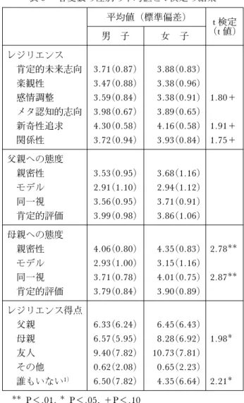 表 3 各変数の性別の平均値と t 検定の結果 平均値（標準偏差) t 検定 (t 値) 男 子 女 子 レジリエンス 肯定的未来志向 3.71(0.87) 3.88(0.83) 楽観性 3.47(0.88) 3.38(0.96) 感情調整 3.59(0.84) 3.38(0.91) 1.80＋ メタ認知的志向 3.98(0.67) 3.89(0.65) 新奇性追求 4.30(0.58) 4.16(0.58) 1.91＋ 関係性 3.72(0.94) 3.93(0.84) 1.75＋ 父親への態度 親密性 