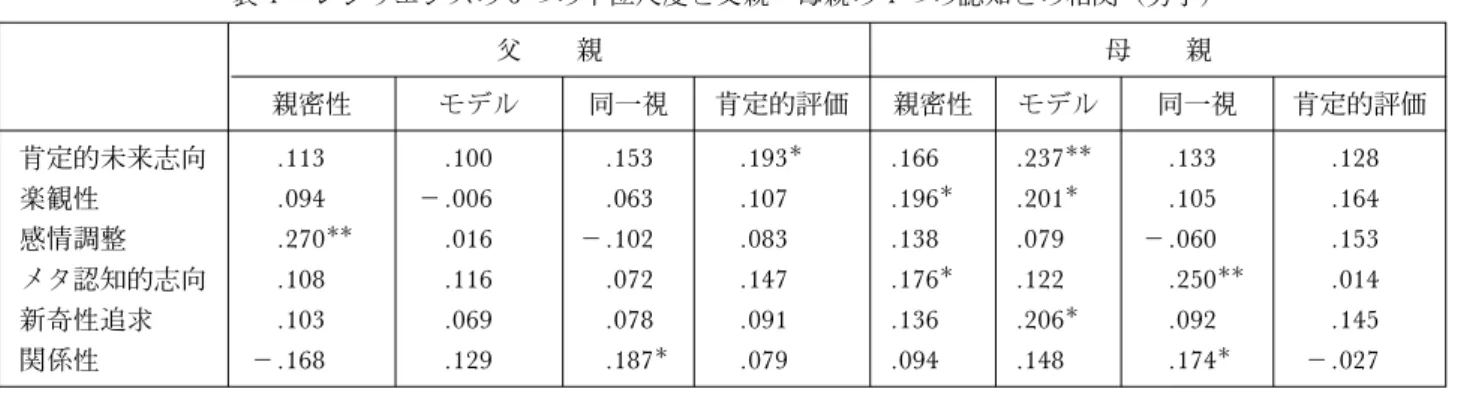 表 4 レジリエンスの 6 つの下位尺度と父親・母親の 4 つの認知との相関（男子) 父 親 母 親 親密性 モデル 同一視 肯定的評価 親密性 モデル 同一視 肯定的評価 肯定的未来志向 .113 .100 .153 .193 .166 .237 .133 .128 楽観性 .094 －.006 .063 .107 .196 .201 .105 .164 感情調整 .270 .016 －.102 .083 .138 .079 －.060 .153 メタ認知的志向 .108 .116 .072