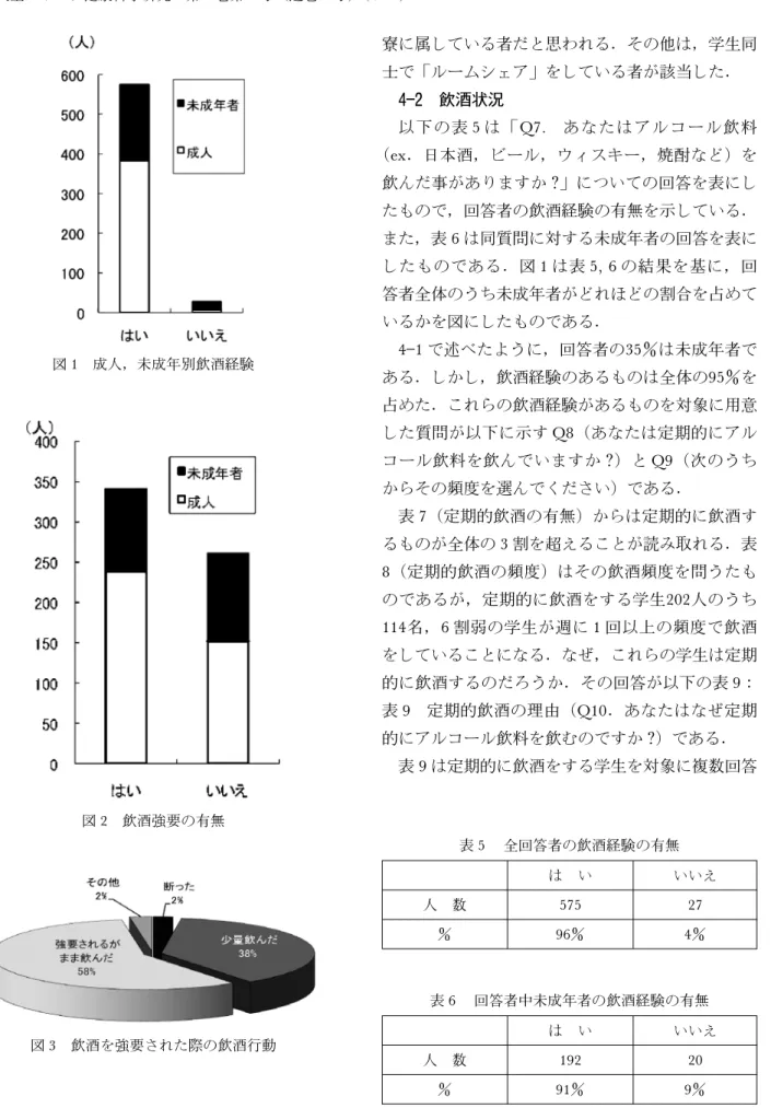 図 1 成人，未成年別飲酒経験 図 2 飲酒強要の有無 図 3 飲酒を強要された際の飲酒行動 表 5 全回答者の飲酒経験の有無はい いいえ人数57527964表6回答者中未成年者の飲酒経験の有無はいいいえ 人 数 192 20  91 9 寮に属している者だと思われる．その他は，学生同士で「ルームシェア」をしている者が該当した． 飲酒状況以下の表5は「Q7.あなたはアルコール飲料（ex．日本酒，ビール，ウィスキー，焼酎など）を飲んだ事がありますか」についての回答を表にしたもので，回答者の