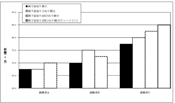 図 7 手首点から腰点までの距離 図 8 肩角度 2. ｢棒下宙返り倒立」系の発展技を実施するに は，倒立位から逆懸垂に移行する際，肩・腰を遠く にはずすことにより，振幅が大きくなり，次の運動 の勢いが助長され，「運動伝導」の観点からも有効 であることが示唆された． （当論文は，平成21年度順天堂大学大学院スポーツ 健康科学研究科の修士論文を基に作成されたもので ある． ） 文 献1) 市場俊之（2005）男子体操競技，中央大学出版部，414, 2702892)金子明友（2002）わざの伝承，明和出版，