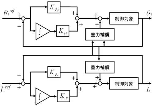 図 5.4: PI 制御に重力補償を加えた第一関節と伸縮部の制御ブロック図 比を追ったものである。図 5.5 の上段のグラフがアームの伸びを示している。アームは始動 と同時に伸び始め、伸びきった所でしばらくその状態を保持する。始動から 20 秒が経過する と、元の状態に収縮する。この間、第一関節では目標角度への制御が行われている。 図 5.5 の中段は角度変化を表すグラフである。重力補償がない PI 制御では、アームが伸び るに従って重心が第一関節から離れてゆき、第一関節のトルクが不十分なためにアームが下 
