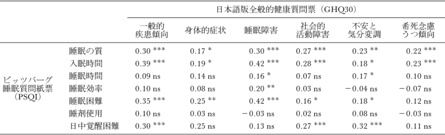 表 3 睡眠行動（PSQI）の各下位尺度得点と主観的健康度（GHQ30）の各下位尺度得点との関連 日本語版全般的健康質問票（GHQ30) 一般的 疾患傾向 身体的症状 睡眠障害 社会的 活動障害 不安と 気分変調 希死念慮うつ傾向 ピッツバーグ 睡眠質問紙票 (PSQI) 睡眠の質 0.30  0.17  0.30  0.27  0.23  0.22 入眠時間0.390.190.420.280.180.23睡眠時間0.09 ns0.14 ns0.16