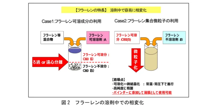 図 2 フラーレンの溶剤中での相変化 図 2 Case1 ではフラーレンが特定の溶剤に可溶化する性質を利用して、その可溶成分（以下 C60(S)）を分別し、溶液形態で利用する方法である。フラーレンを可溶化する溶媒としては、トル エン、ジクロロベンゼン等が知られている。いずれも可溶化率は 10wt%前後である。図 2 Case2 では C60(S)にフラーレンを可溶化しない溶媒を混入させて、フラーレン結晶の集合微粒子を形成 させる。この場合は、微粒子が溶剤に分散した形態で利用する方法である。どの場合も高純度に