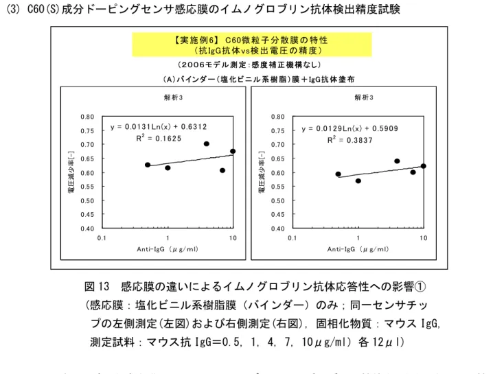 図 12 に感応膜の種類を変えたセンサチップを用いて、各ウェルに PBS×0.2，1，2.3 の濃度にな るように PBS 溶液を 4μl ずつ滴下した場合の、検出電圧と PBS 濃度の関係を示す。図左は感応膜 がポリイミド系樹脂膜（バインダー）のみ、図中央は C60(S)均一溶解膜、図右は C60(S)+C60(IS) 不均一溶解膜を成膜した場合の結果である。図中のプロットは、5 センサで得られた検出電圧の平 均値であり、プロット上のバーはバラつきの最大値、最小値を示している。また図中には最小二乗 法によ