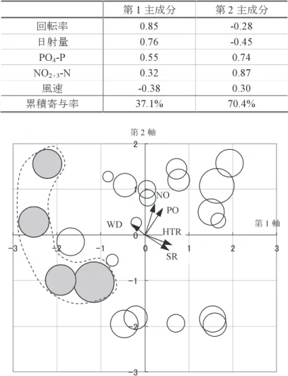 Table 10　藻類の増殖に係る環境要因に対する主成分分析の結果（因子負荷量と累積寄与率）