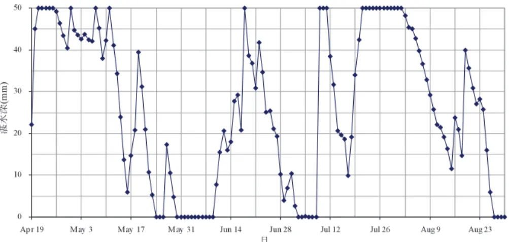Fig. 46　かんがい期間中の水収支（流入量は観測値，流出量は計算値）
