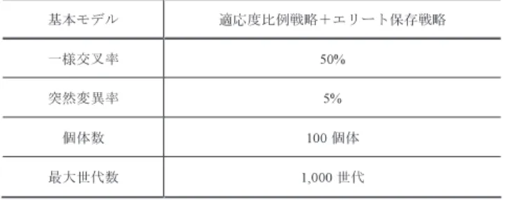 Table 14　遺伝的アルゴリズムによるパラメータ最適化条件