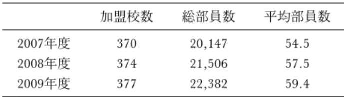 表 1 加盟校数と登録部員数の推移 加盟校数 総部員数 平均部員数 2007年度 370 20,147 54.5 2008年度 374 21,506 57.5 2009年度 377 22,382 59.4 （全日本大学野球連盟，2009より作成） 表 2 主なリーグにおける加盟校数と登録部員数 加盟校数 総部員数 平均部員数 東京六大学野球連盟 6 734 122.3 東都大学野球連盟 21 1,549 73.8 首都大学野球連盟 15 1,400 93.3 関西学生野球連盟 6 633 105.5 関西六
