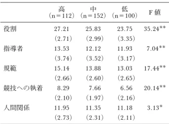 表 4 自己理解得点群別のコミットメント平均得点 の比較 高 中 低 F 値 （n＝112) （n＝152) （n＝100) 役割 27.21 25.83 23.75 35.24 （2.71) （2.99) （3.35) 指導者 13.53 12.12 11.93 7.04 （3.74) （3.52) （3.17) 規範 15.14 13.88 13.03 17.44 （2.66) （2.60) （2.65) 競技への執着 8.29 7.66 6.56 20.14 （2.10) （1.97)