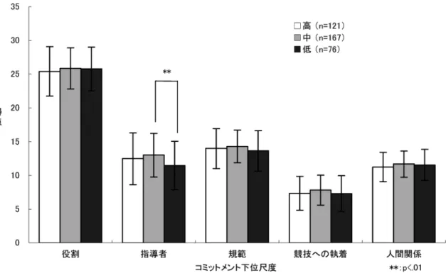 図 2 心身の安定得点群別のコミットメント平均得点の比較 表 6 コミットメント下位尺度と心理的成熟下位尺 度の相関係数 明確な 目的 自己把握 自律的 達成志向 精神的安定性 身体的統制感 役割 .44 .18 .34 －.17 .04 指導者 .13 .11 .23 －.08 .16 規範 .30 .08 .37 －.08 .16 競技への執着 .39 .18 .26 －.07 .05 人間関係 .14 .19 .07 －.15 .01 