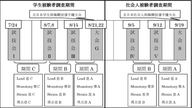図 2 調査デザイン平均値を標準偏差で除した値がMonotonyとなる．従って，単調なトレーニングを実施した場合は標準偏差が小さくなるのでMonotonyの数値は大きくなり，逆にMonotonyが小さくなると，トレーニングの評価としてメリハリのついたトレーニングを実行し た と い う こ と に な る ． さ ら に ，StrainはMonotonyと1週間のLoad合計値の積によって表される．なお，本研究では，全体の時間からウォームアップ，クールダウンを除いた時間をトレーニング時間とした．また，本研究