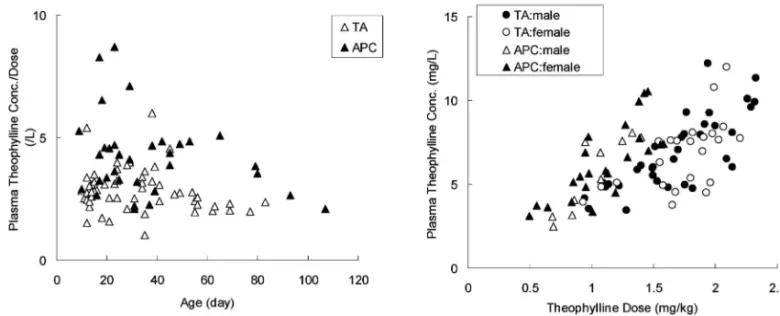 Fig. 1. Relationship between Plasma Theophylline Concentration and Age and Dose