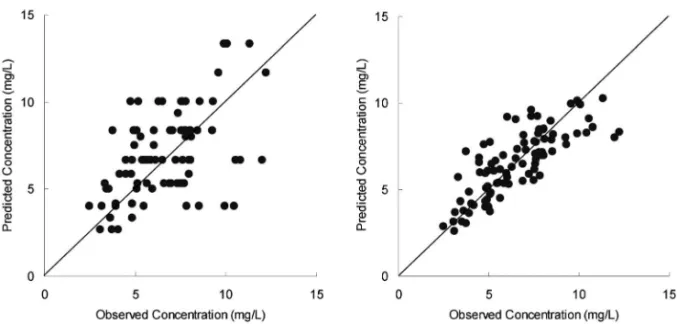 Fig. 3. Relationship between Measured Theophylline Concentration and Predicted Concentration left panel: basic model, right panel: ˆnal model.