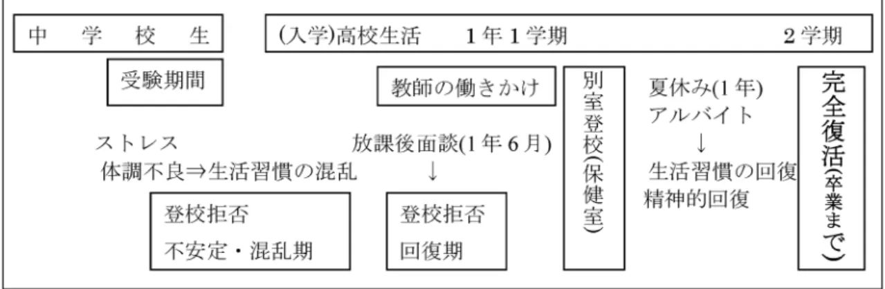図 1 登校拒否児の完全復活の時系列り，ストレスを発散できないことが多い．「やりすぎ」のため「人体に大きな変調をきたし，精神的な変調」が数多く発生している．受験勉強という日本人には必ず通過しなければならないことであるが，心や体に負担になりすぎない程度に行ってほしい．「人体に変調」イコール「人格に変調」をきたす年齢の成長期は特に注意したいものである．.治 療 回 復このケースに関しては，「登校拒否」期間中何回か精神科の医者にも行ったが，全然回復の兆しが見えず，薬（睡眠薬か精神安定剤）らしきものを渡され服用し