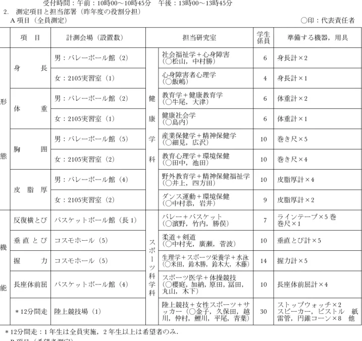 表 1 平成21年度 体格体力等累加測定実施計画と各研究室の担当部署 1. 日時 実施日平成21年10月22日（木）〈当日雨天の場合は屋内項目のみ実施〉 A 項目測定時間割10時～12時＝1，3 年生，13時～15時00＝2，4 年生 B，C 項目学年別時間指定なし 受付時間午前10時00～10時45分 午後13時00～13時45分 2