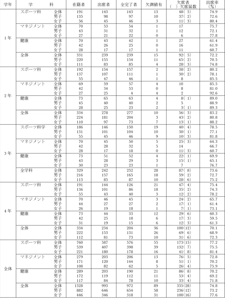 表 2 累加測定出席率 学年 学 科 在籍者 出席者 全完了者 欠測値有 欠席者 （ ）欠席届数 出席率（) 1 年 スポーツ科 全体 191 143 143 13 48( 5) 74.9男子13598971037(2)72.6女子564546311(3)80.4マネジメント全体70535411775.7男子43313211272.1女子2721220677.8 健康 全体 70 43 42 1 27 61.4 男子 42 26 25 0 16 61.9 女子 28 17 17 1 11 60.7 全体 